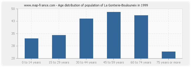 Age distribution of population of La Gonterie-Boulouneix in 1999